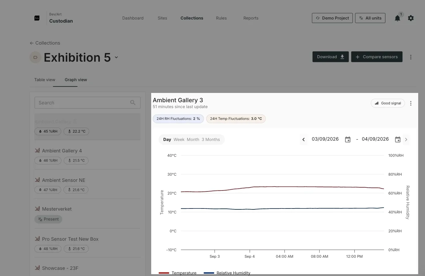 Graph view of a collection, with the fluctuation badges above a sensor's temperature and humidity chart